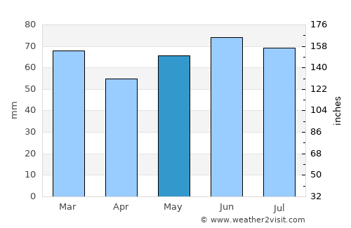 Celles average rain in May