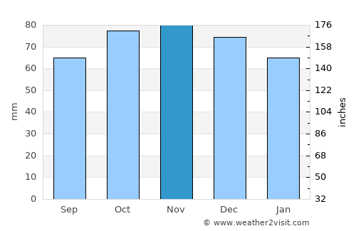 Celles average rain in November