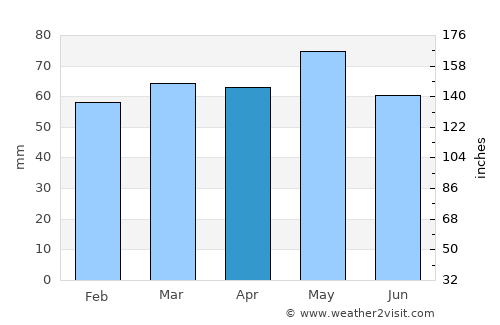 Čelopek average rain in April