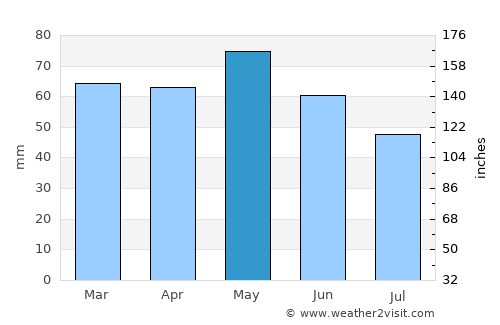 Čelopek average rain in May