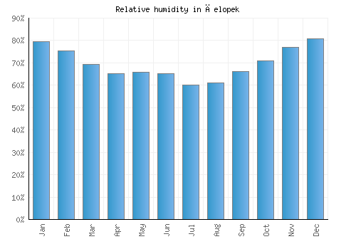 Čelopek relative humidity averages