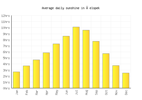 Čelopek average daily sunshine chart
