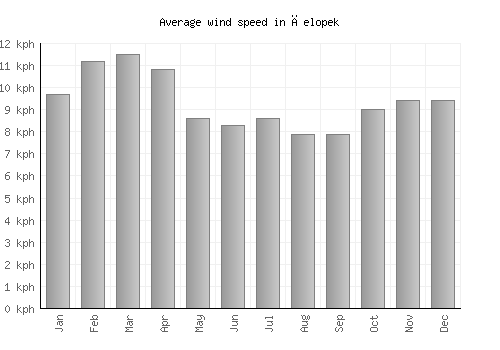 Čelopek average winspeed by month (km/h)
