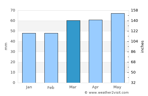 Celrà average rain in March