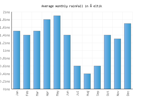 Çeltik monthly rainfall chart (inches)