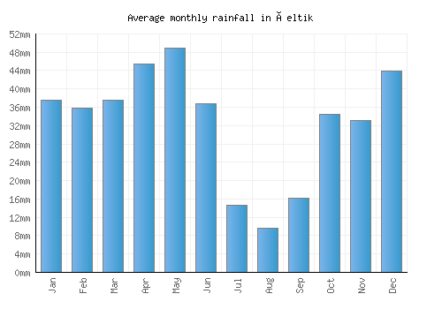 Çeltik monthly rainfall chart (mm)