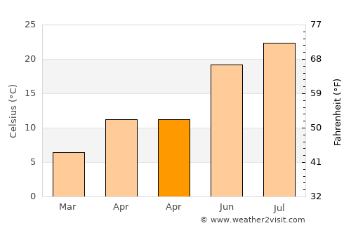 Çeltik average temperature in April
