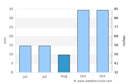 Çeltik average rain in August