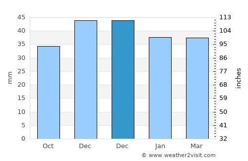 Çeltik average rain in December