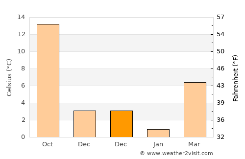 Çeltik average temperature in December