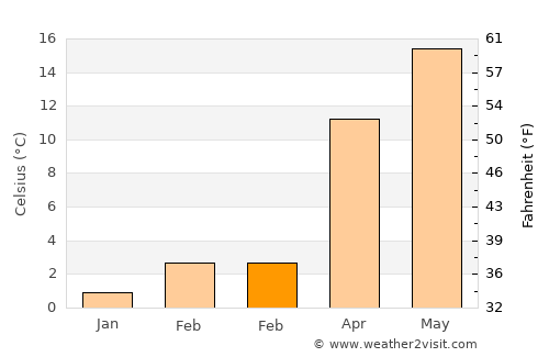Çeltik average temperature in February