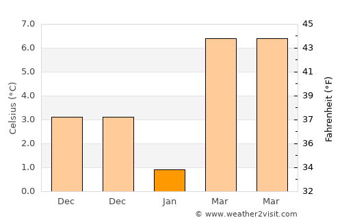 Çeltik average temperature in January