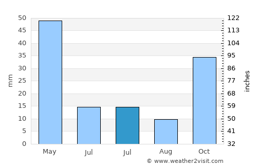 Çeltik average rain in July