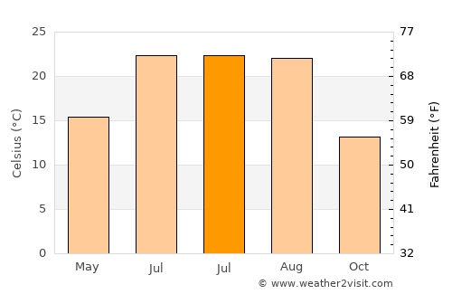 Çeltik average temperature in July