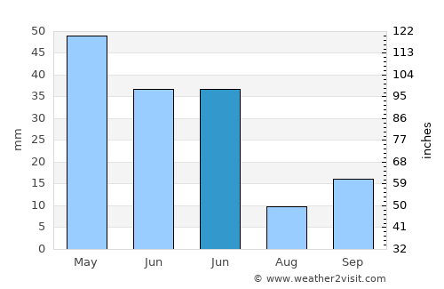 Çeltik average rain in June