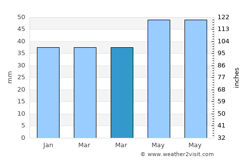 Çeltik average rain in March