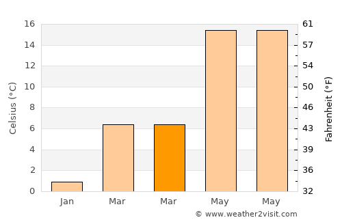 Çeltik average temperature in March