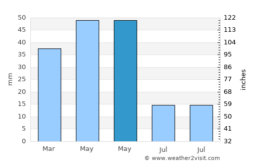 Çeltik average rain in May