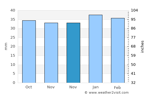 Çeltik average rain in November