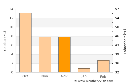Çeltik average temperature in November