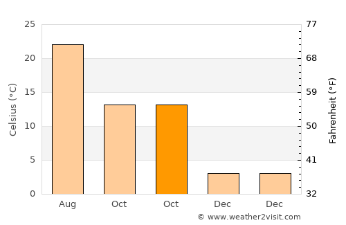 Çeltik average temperature in October