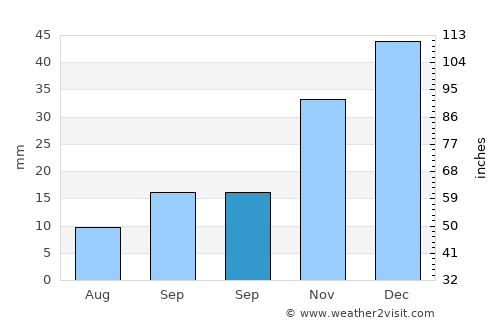 Çeltik average rain in September