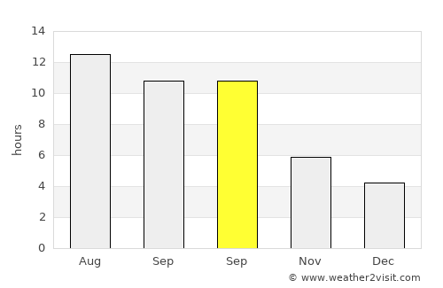 Çeltik average rain in September