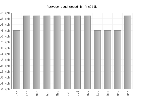 Çeltik average winspeed by month (mph)