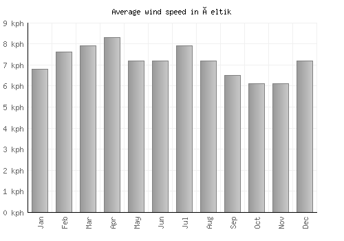 Çeltik average winspeed by month (km/h)