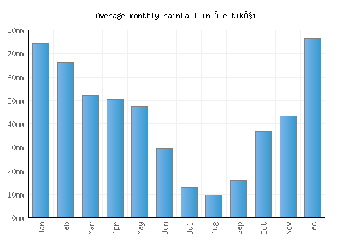 Çeltikçi monthly rainfall chart (mm)