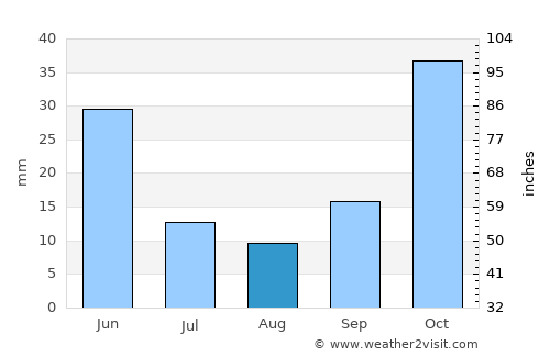 Çeltikçi average rain in August