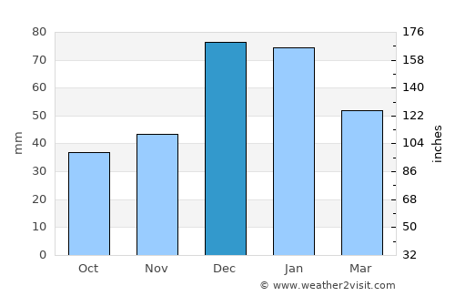 Çeltikçi average rain in December