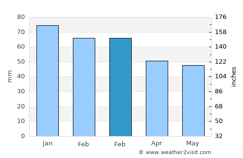 Çeltikçi average rain in February