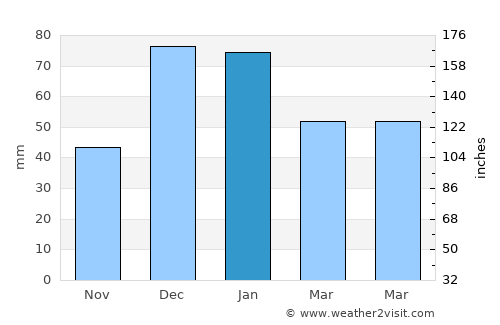 Çeltikçi average rain in January