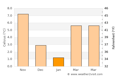Çeltikçi average temperature in January