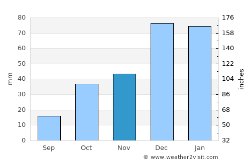 Çeltikçi average rain in November