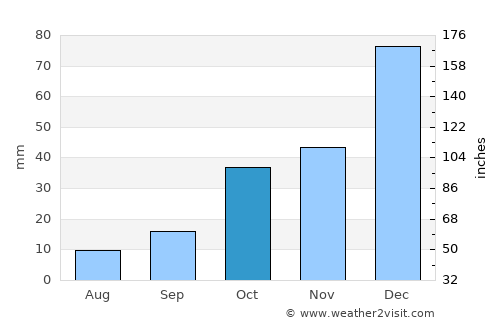 Çeltikçi average rain in October