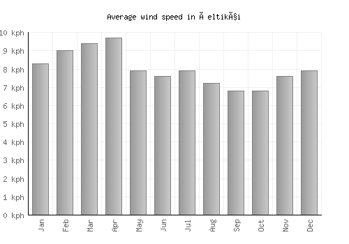 Çeltikçi average winspeed by month (km/h)