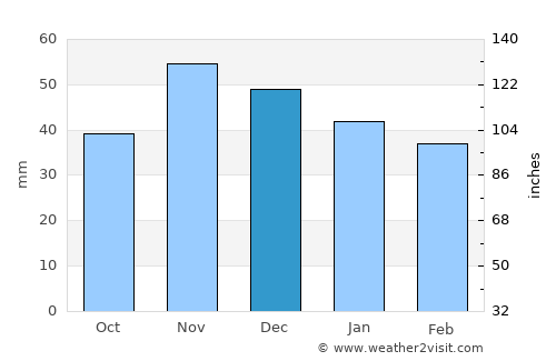 Čeminac average rain in December