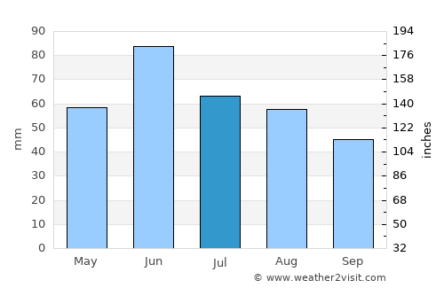Čeminac average rain in July