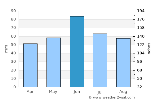 Čeminac average rain in June
