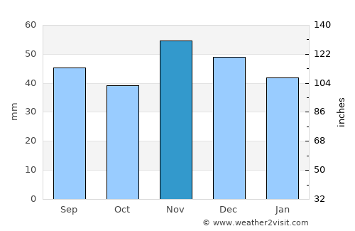 Čeminac average rain in November