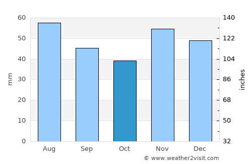 Čeminac average rain in October