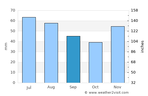 Čeminac average rain in September