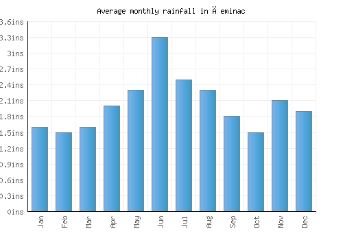 Čeminac monthly rainfall chart (inches)