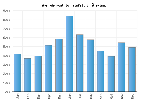 Čeminac monthly rainfall chart (mm)