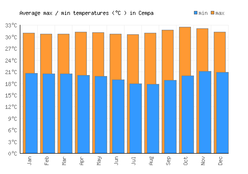 Cempa average minimum / maximum temperatures (Celsius)