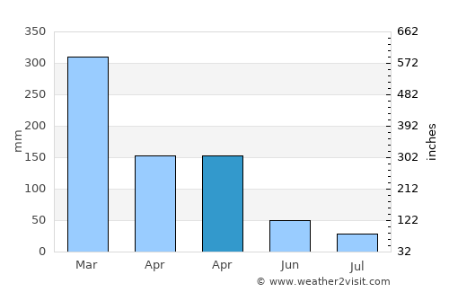Cempa average rain in April