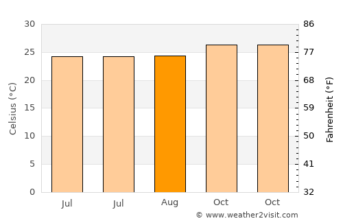Cempa average temperature in August
