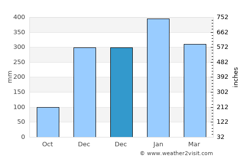 Cempa average rain in December